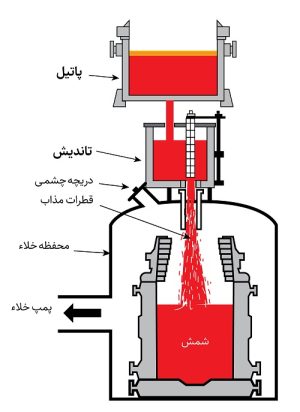 شماتیک فرآیند ریخته گری شمش تحت خلاء